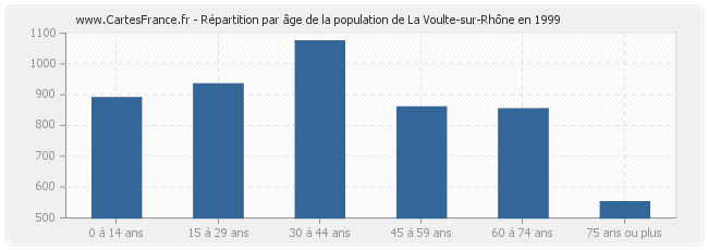 Répartition par âge de la population de La Voulte-sur-Rhône en 1999